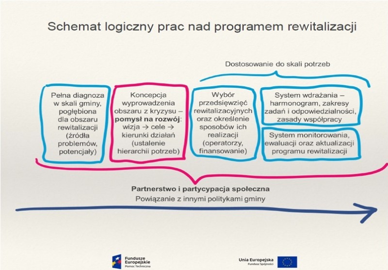 tl_files/content/Gminny Program Rewitalizacji Gminy Trzciana na lata 2015-2022/schemat GPR.jpg