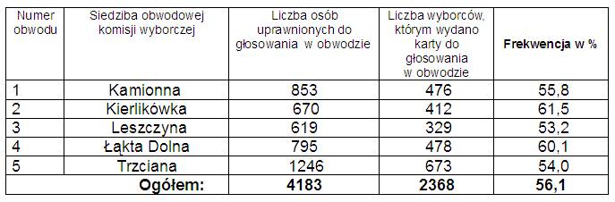 tl_files/content/aktualnosci/2015/10/2015-10-25/frekwencja.jpg